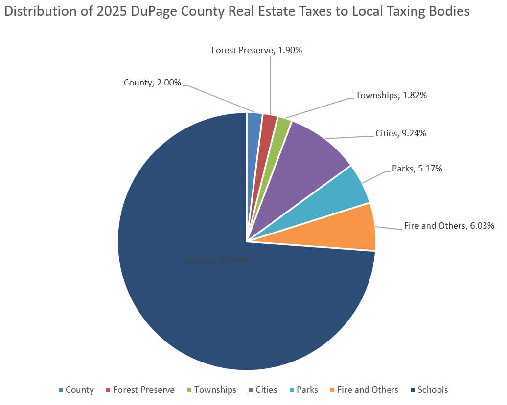 2025 DuPage County Taxes Pie Chart
